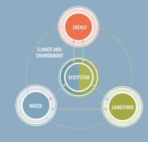 Water_food_energy_ecosystem nexus.Why a “nexus” approach to transboundary cooperation